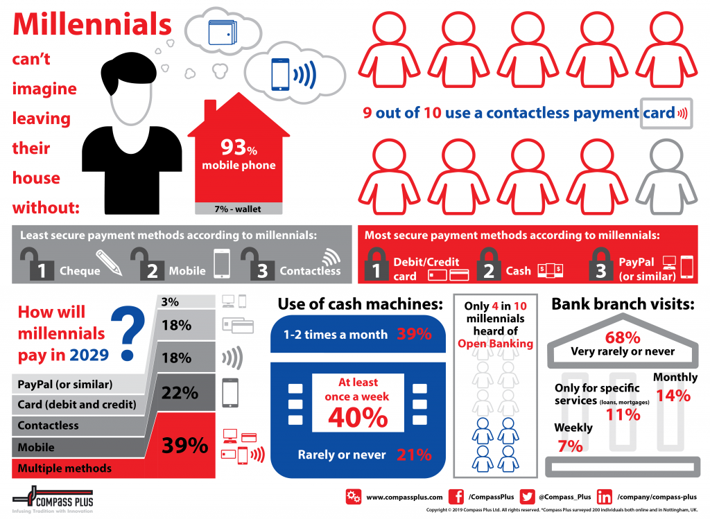 Millennials choose payments convenience over security