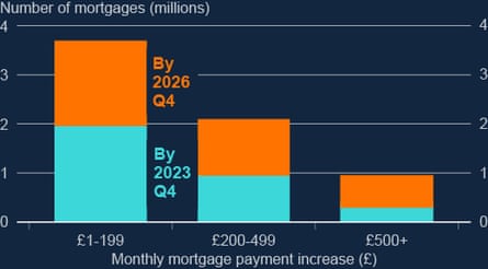 Mortgages to cost 1m borrowers extra £500 a month by 2026, Bank warns