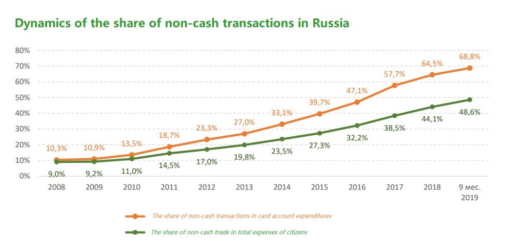Cashless payments exceed cash transactions in Russia in for the first time