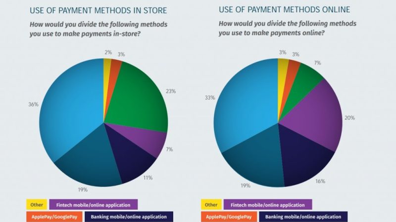 Card payments are the preferred payment method for both consumers and merchants